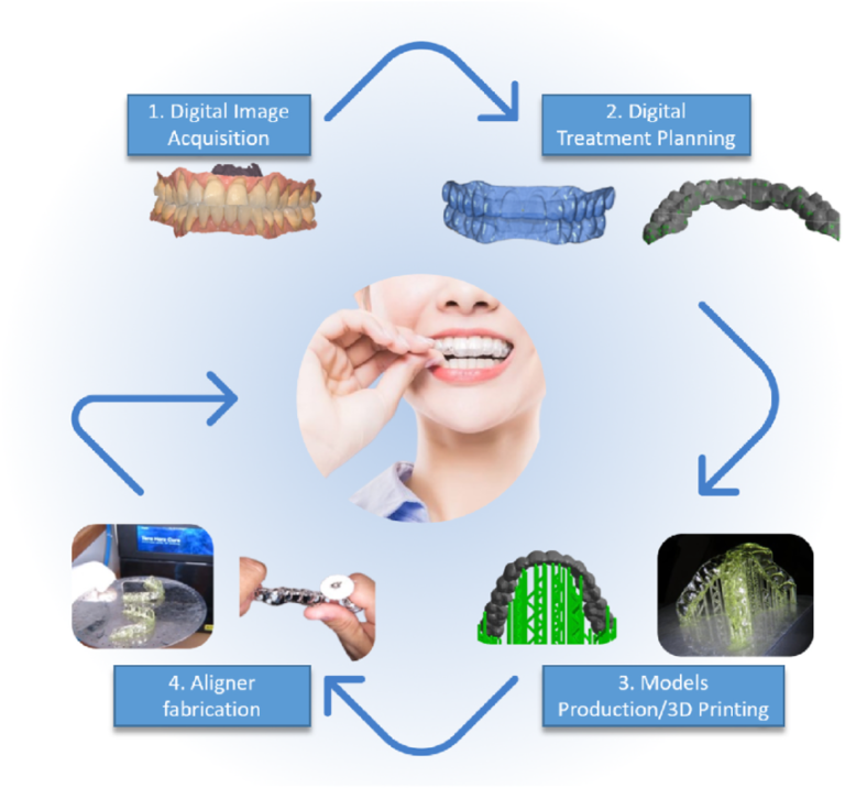 Stepwise-fabrication-process-of-3D-direct-printed-clear-aligners